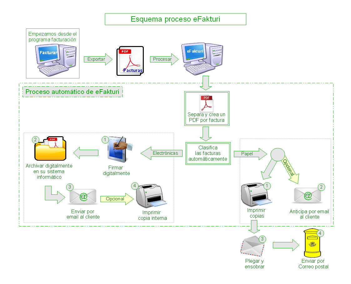 efakturi_proceso