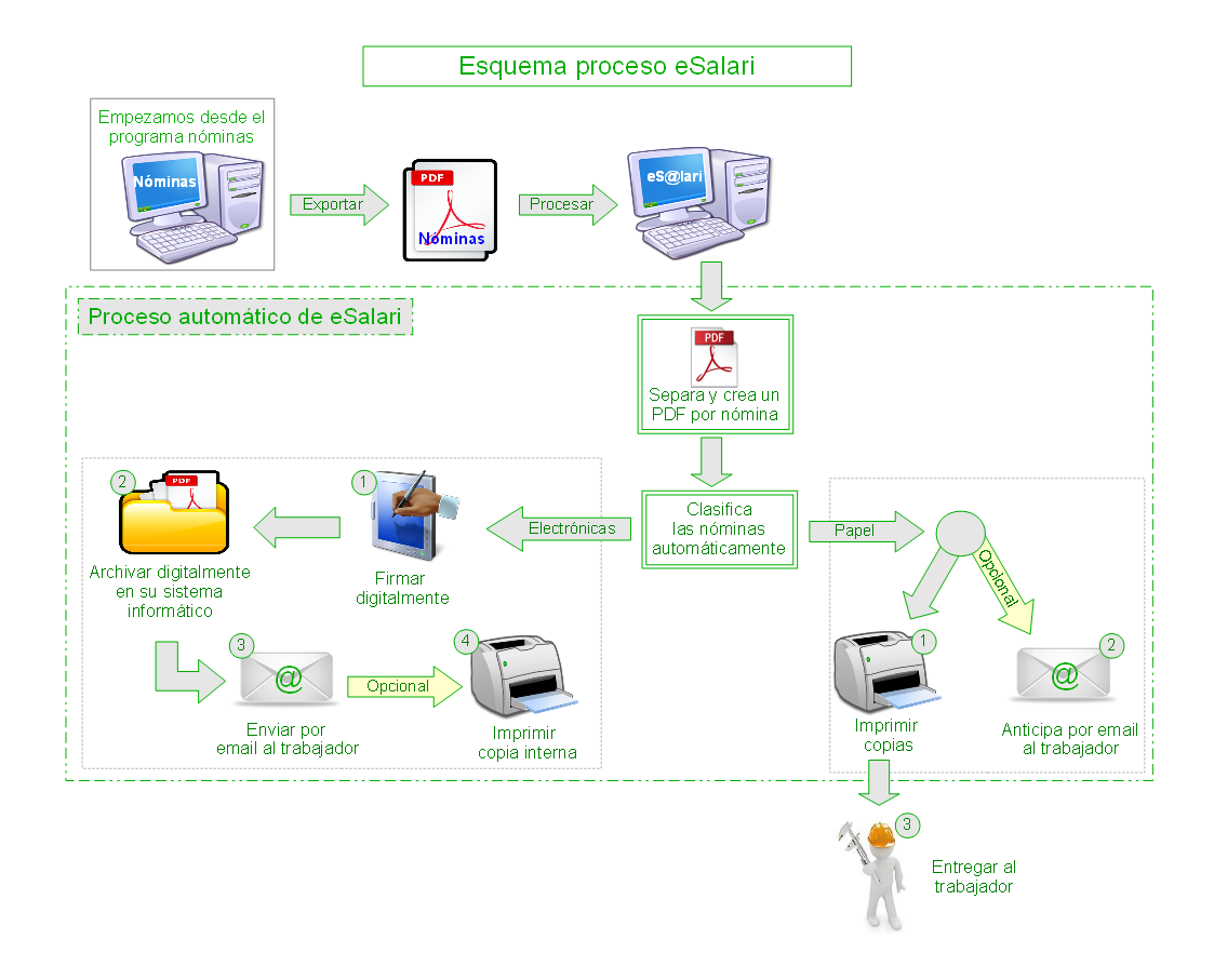 esalari_proceso
